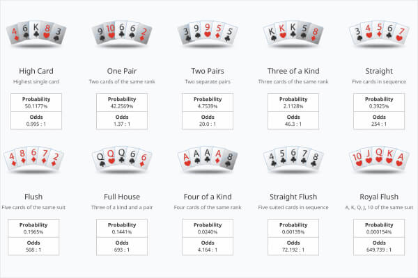 Poker Sequence Chart